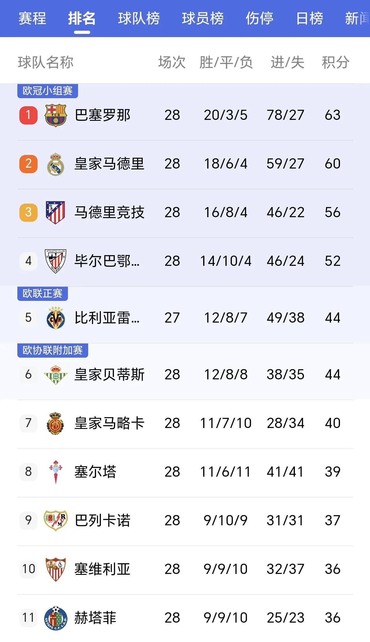 马德里德比胜利,马竞领跑西甲积分榜的简单介绍 马德里德比胜利,马竞领跑西甲积分榜的简单介绍