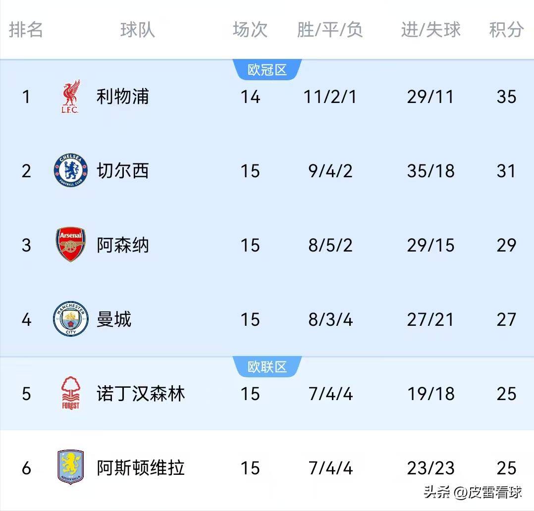 利物浦-德比激烈幸运过渡赛程领先对手