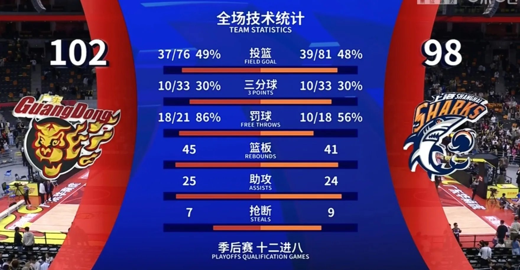 捷克男篮再胜一场继续大比分领跑小组晋级