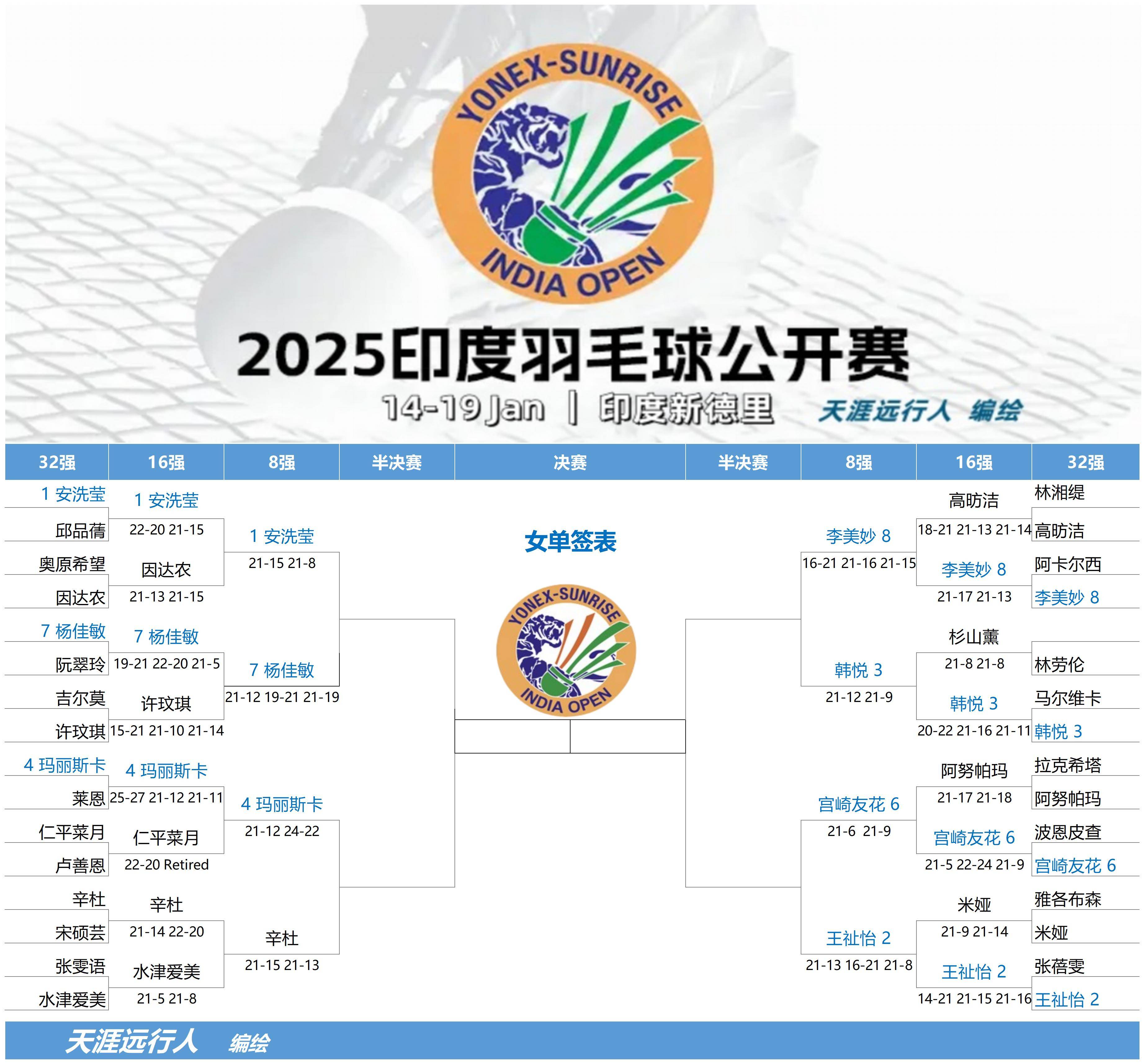 包含印度羽毛球队力克法国羽毛球队，戴资颖统治全场的词条